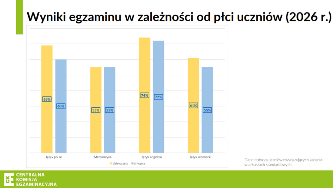wyniki egzaminu ósmoklasisty 2026 płeć